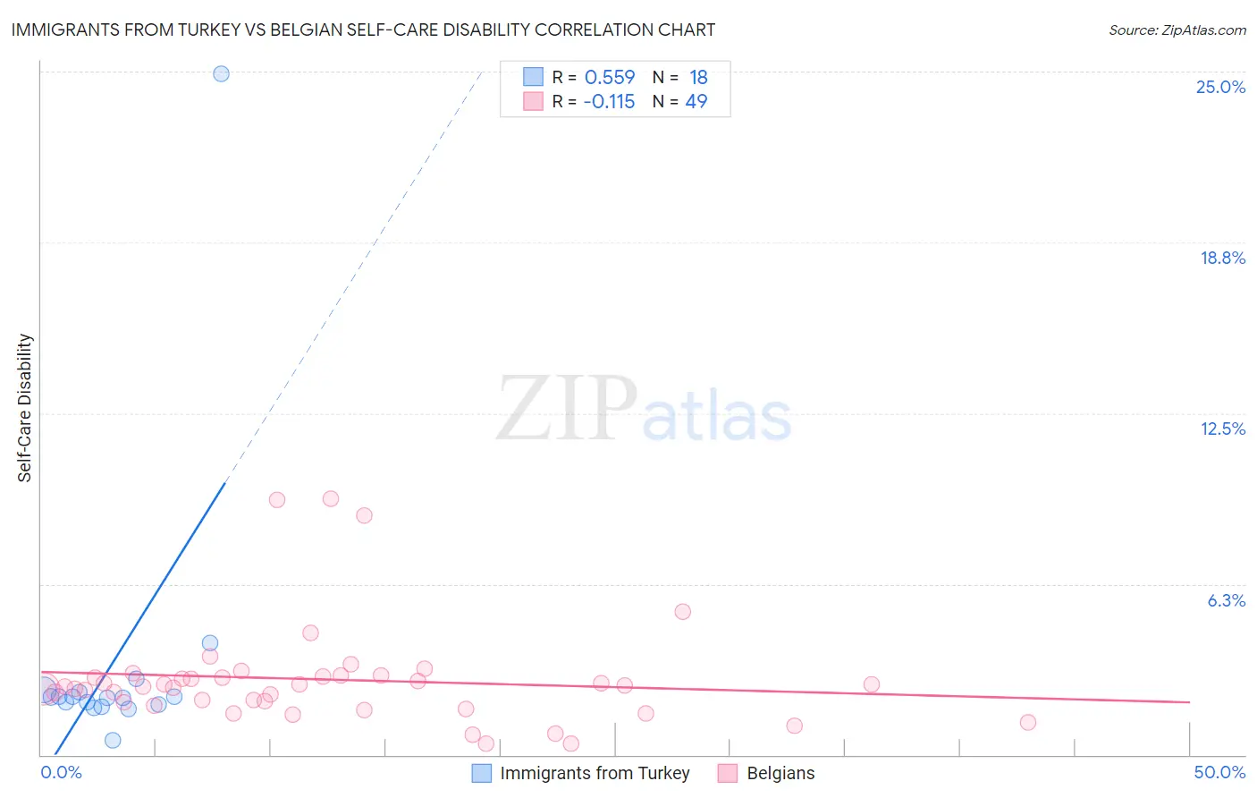 Immigrants from Turkey vs Belgian Self-Care Disability