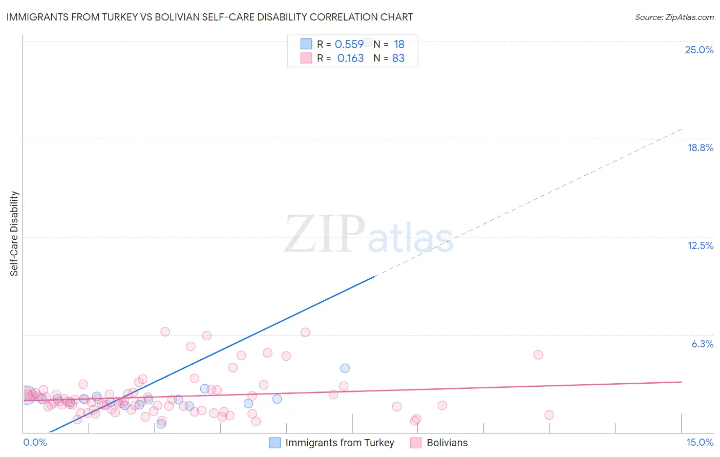 Immigrants from Turkey vs Bolivian Self-Care Disability