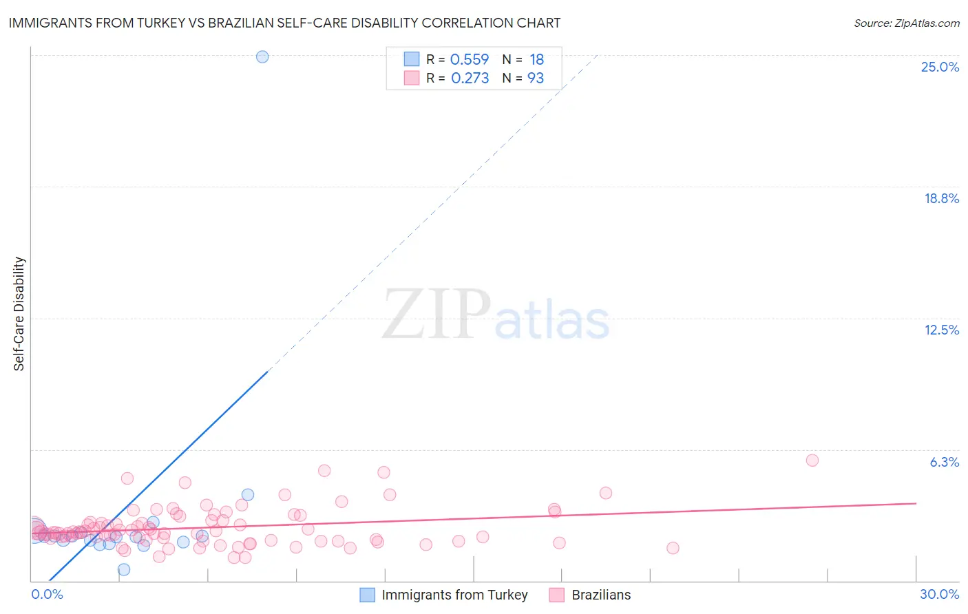 Immigrants from Turkey vs Brazilian Self-Care Disability