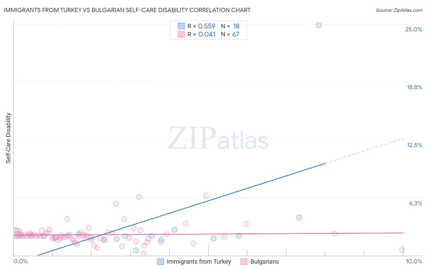 Immigrants from Turkey vs Bulgarian Self-Care Disability