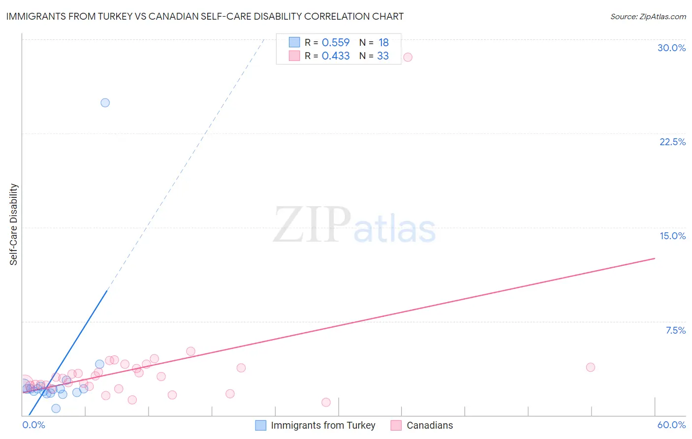 Immigrants from Turkey vs Canadian Self-Care Disability
