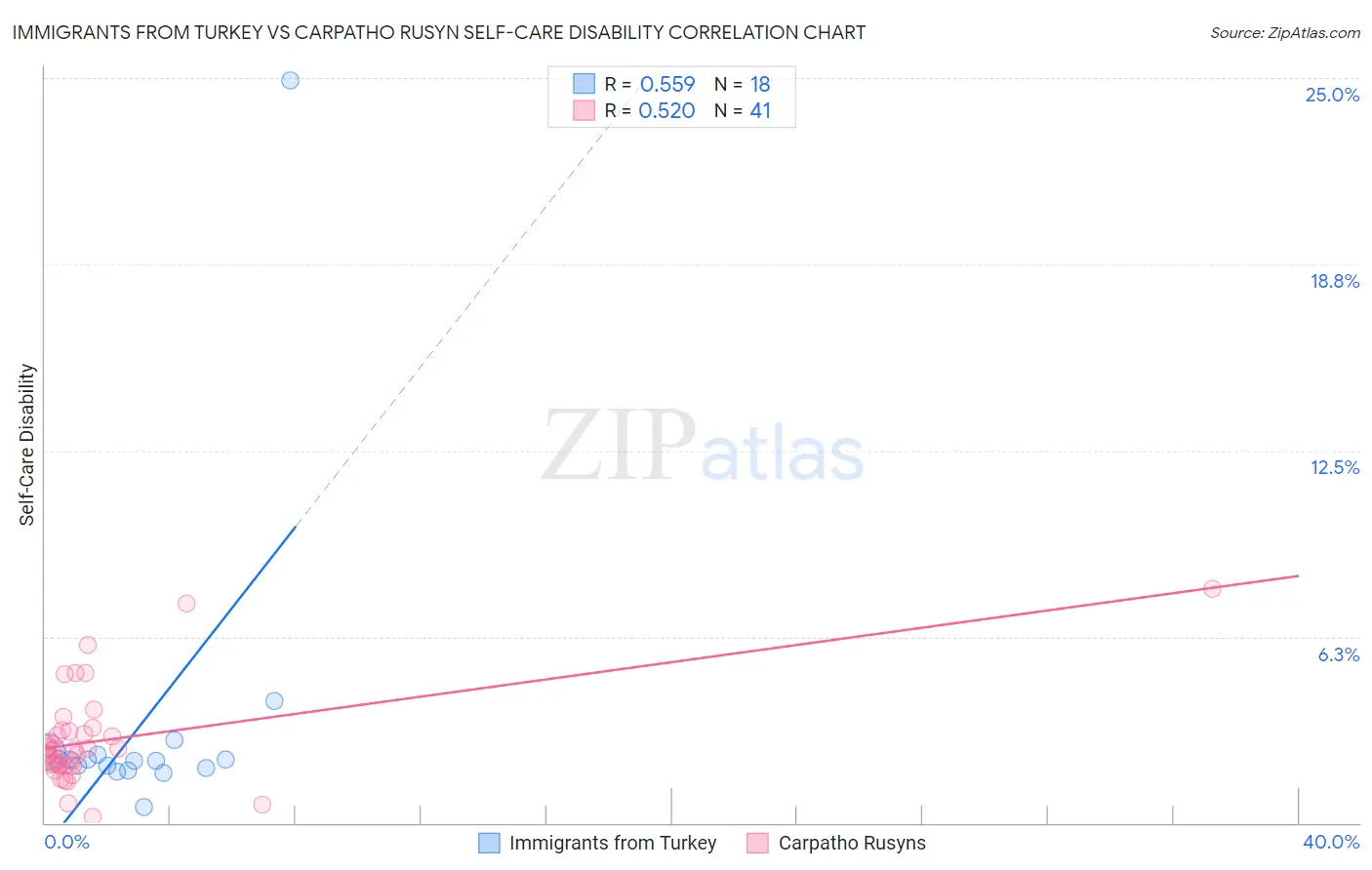 Immigrants from Turkey vs Carpatho Rusyn Self-Care Disability