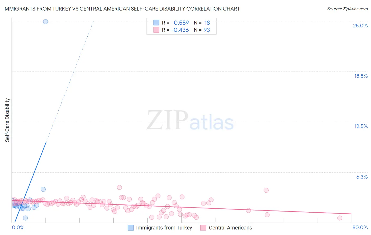 Immigrants from Turkey vs Central American Self-Care Disability
