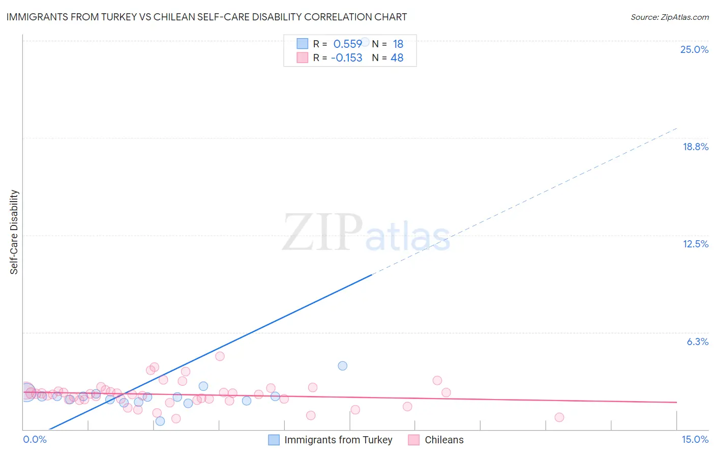 Immigrants from Turkey vs Chilean Self-Care Disability