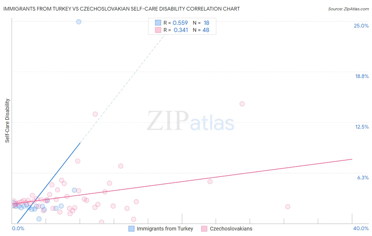 Immigrants from Turkey vs Czechoslovakian Self-Care Disability