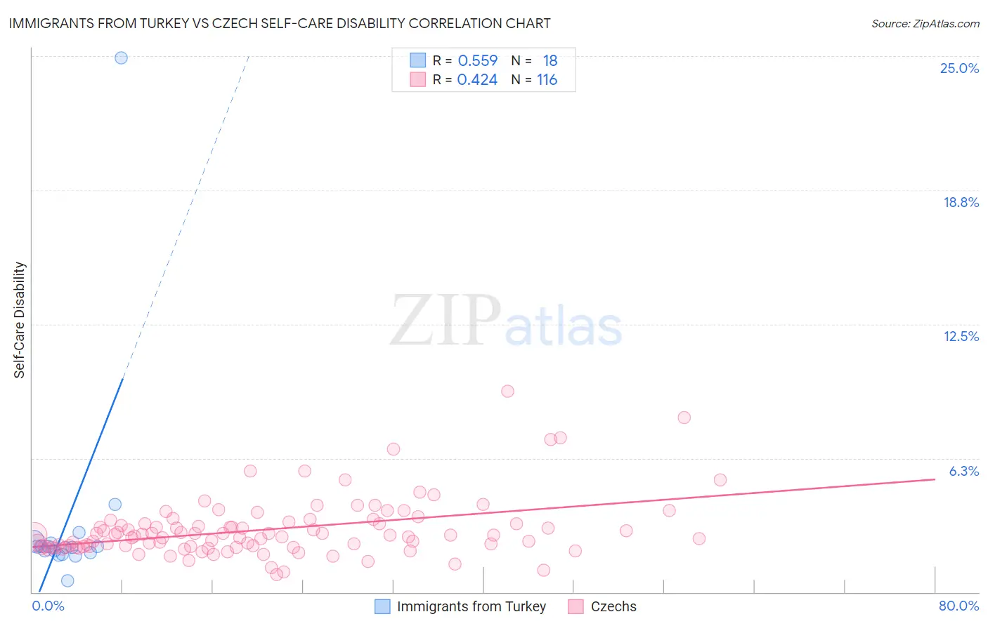 Immigrants from Turkey vs Czech Self-Care Disability