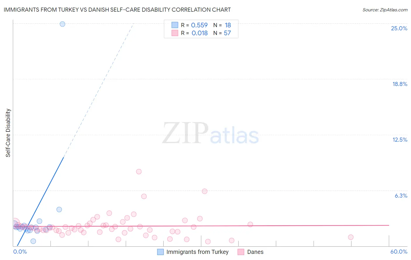 Immigrants from Turkey vs Danish Self-Care Disability