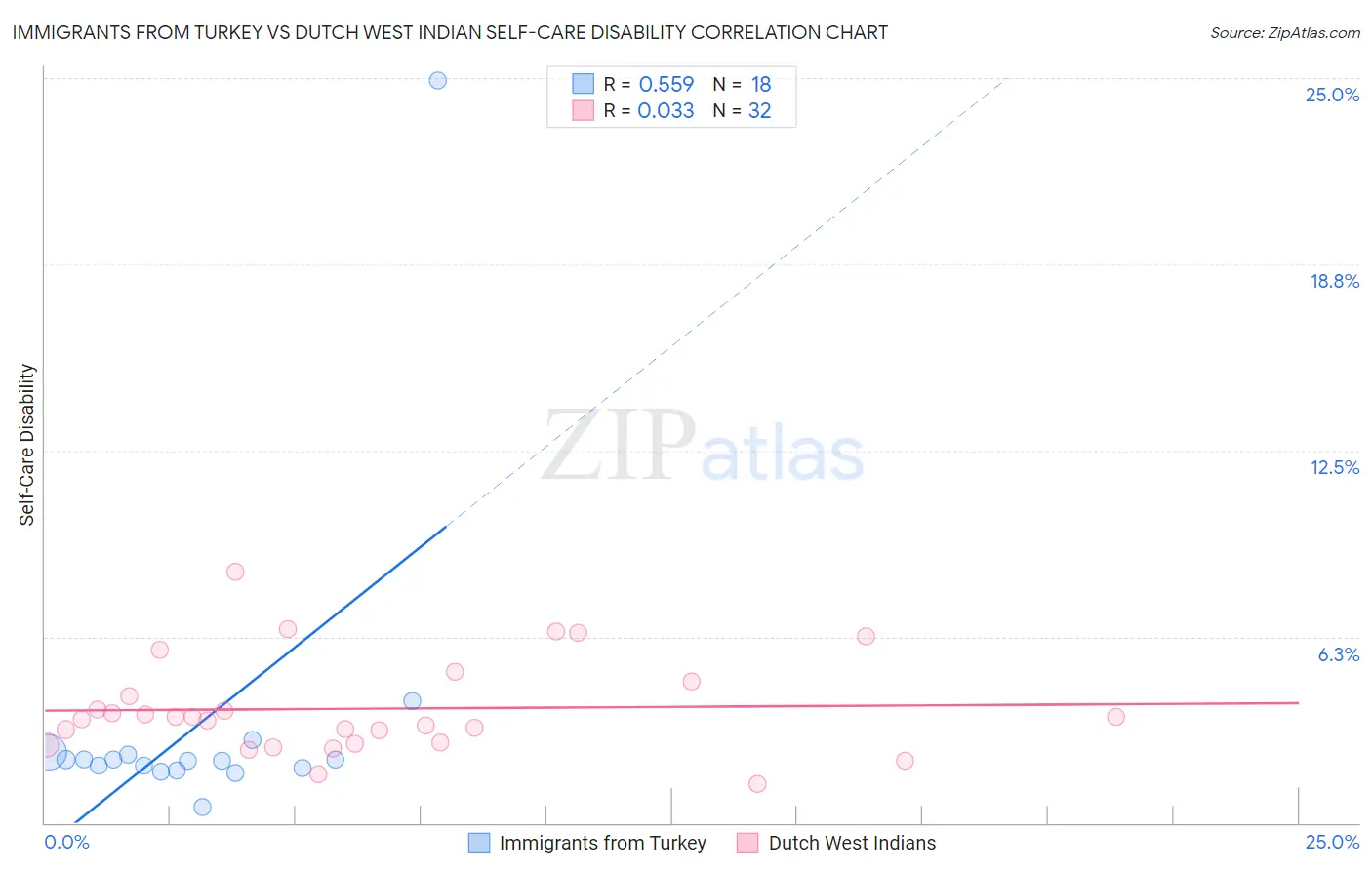 Immigrants from Turkey vs Dutch West Indian Self-Care Disability