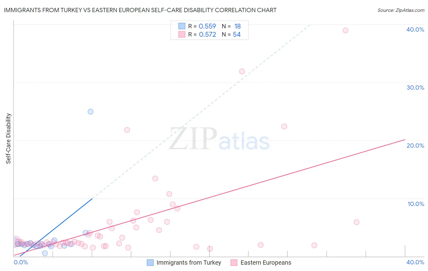 Immigrants from Turkey vs Eastern European Self-Care Disability