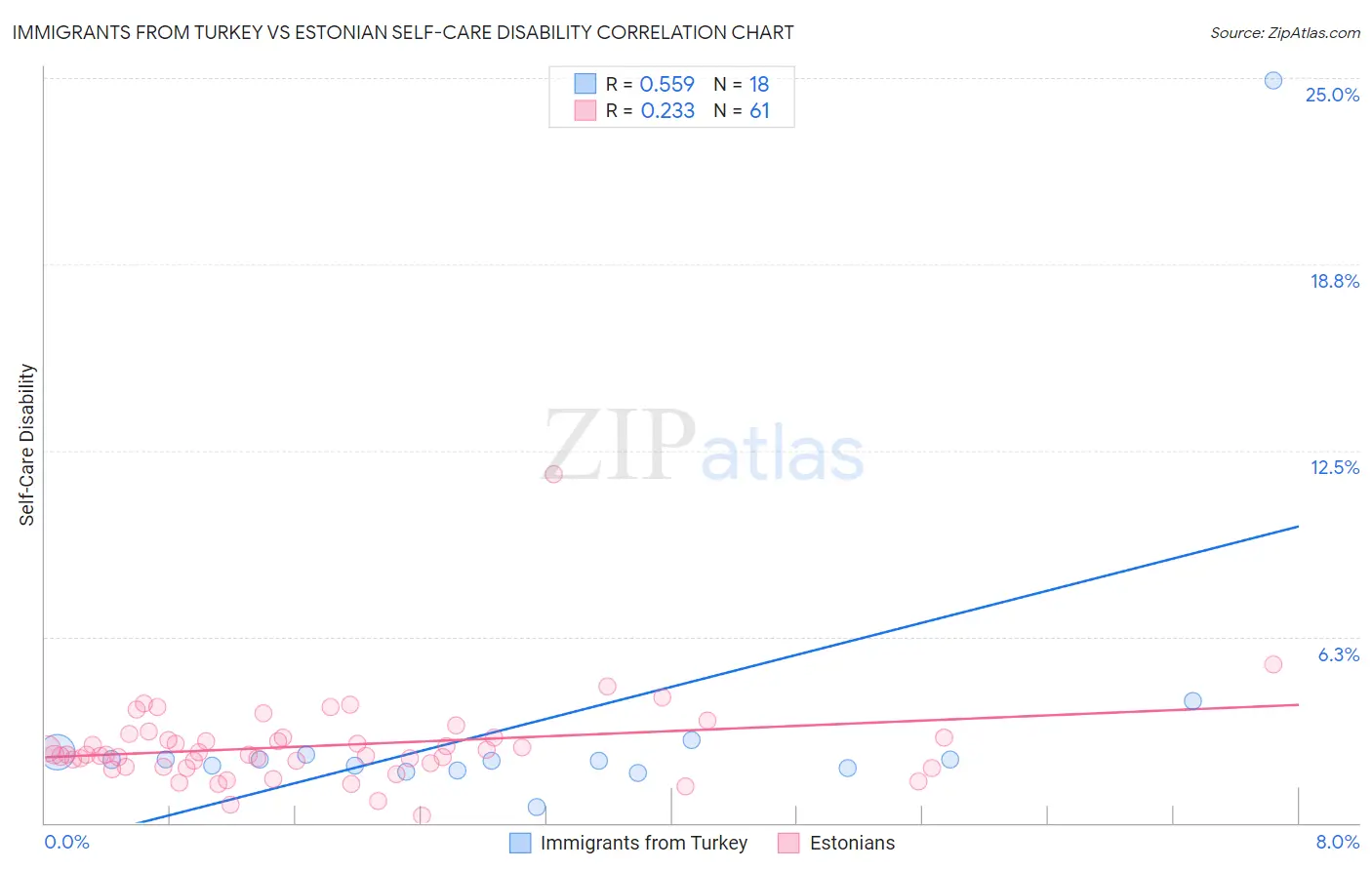 Immigrants from Turkey vs Estonian Self-Care Disability