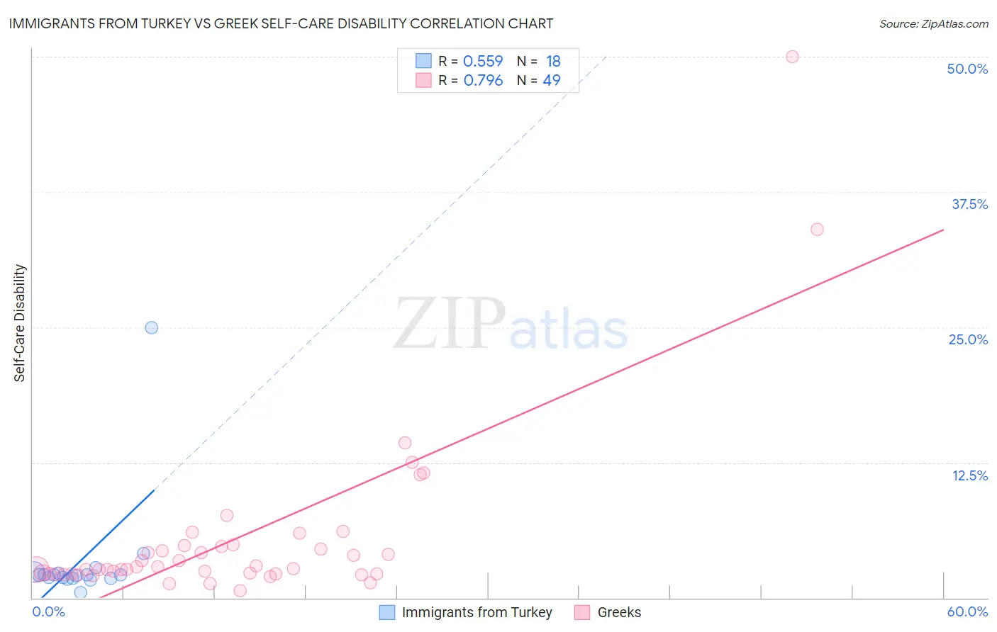 Immigrants from Turkey vs Greek Self-Care Disability