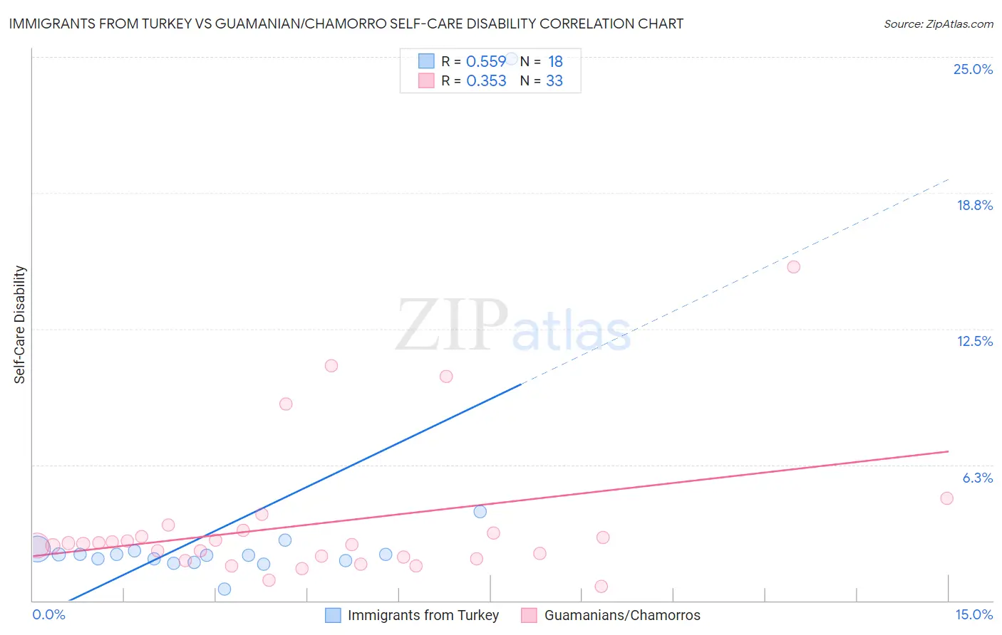 Immigrants from Turkey vs Guamanian/Chamorro Self-Care Disability