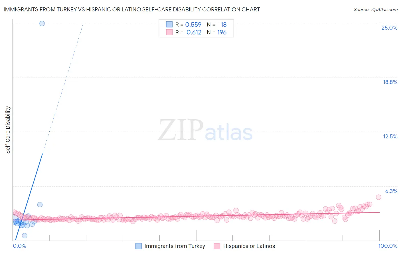 Immigrants from Turkey vs Hispanic or Latino Self-Care Disability