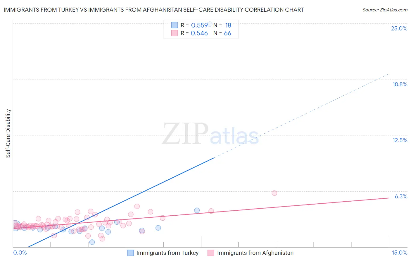 Immigrants from Turkey vs Immigrants from Afghanistan Self-Care Disability