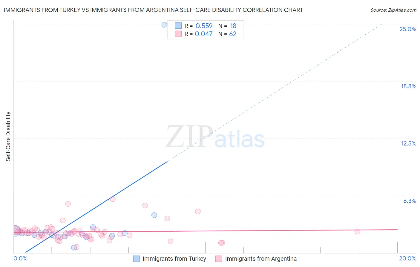 Immigrants from Turkey vs Immigrants from Argentina Self-Care Disability