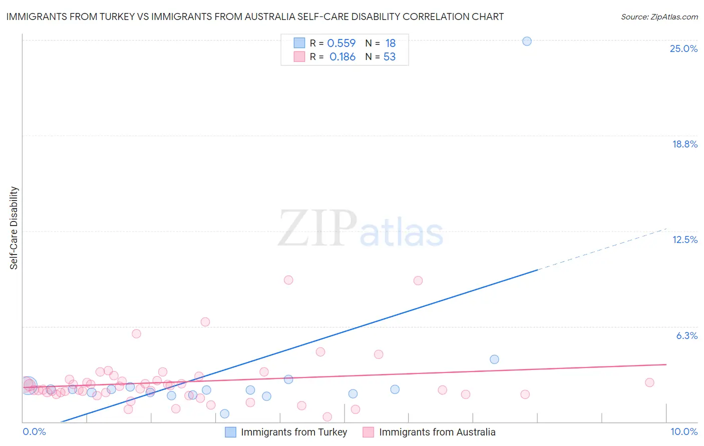 Immigrants from Turkey vs Immigrants from Australia Self-Care Disability