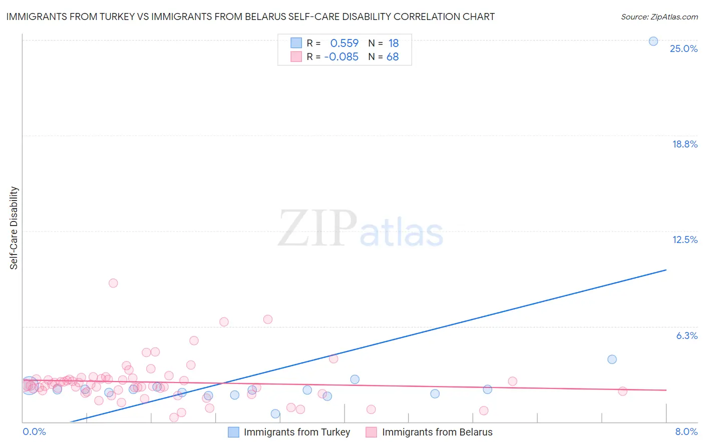 Immigrants from Turkey vs Immigrants from Belarus Self-Care Disability