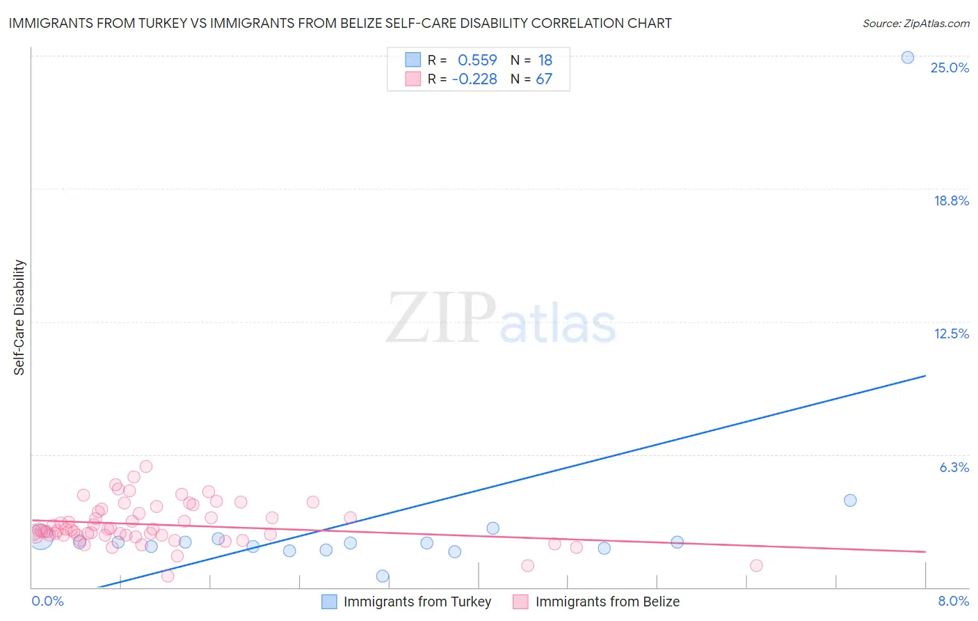 Immigrants from Turkey vs Immigrants from Belize Self-Care Disability