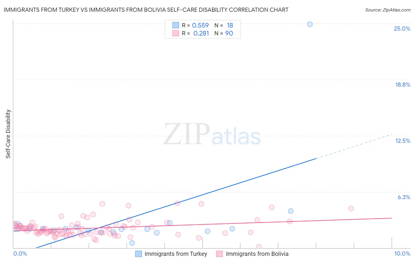 Immigrants from Turkey vs Immigrants from Bolivia Self-Care Disability