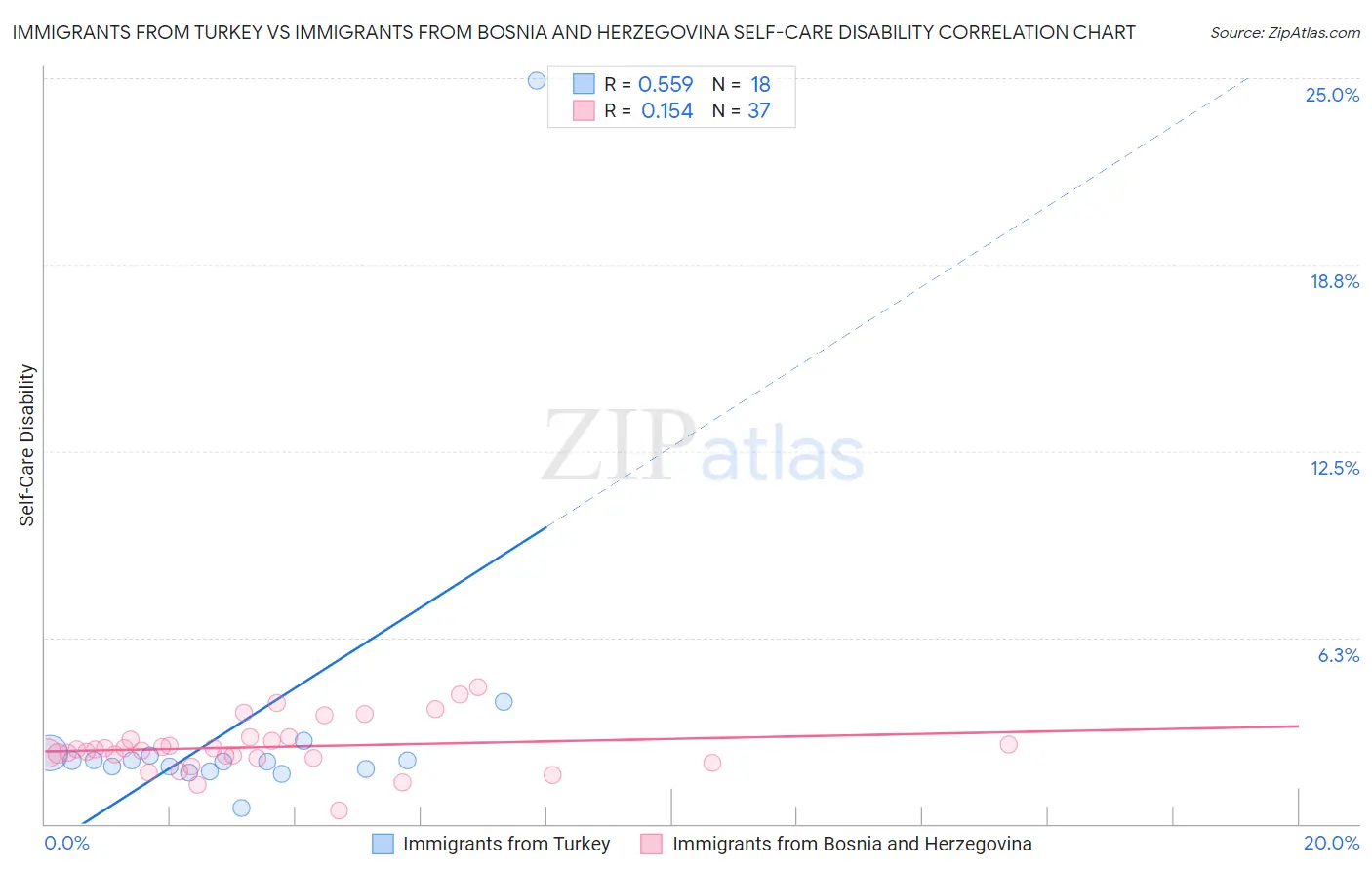 Immigrants from Turkey vs Immigrants from Bosnia and Herzegovina Self-Care Disability