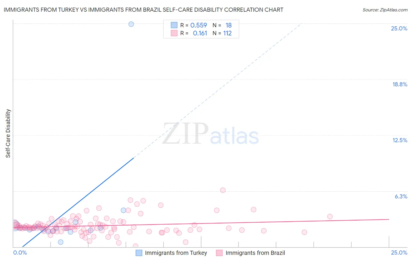 Immigrants from Turkey vs Immigrants from Brazil Self-Care Disability