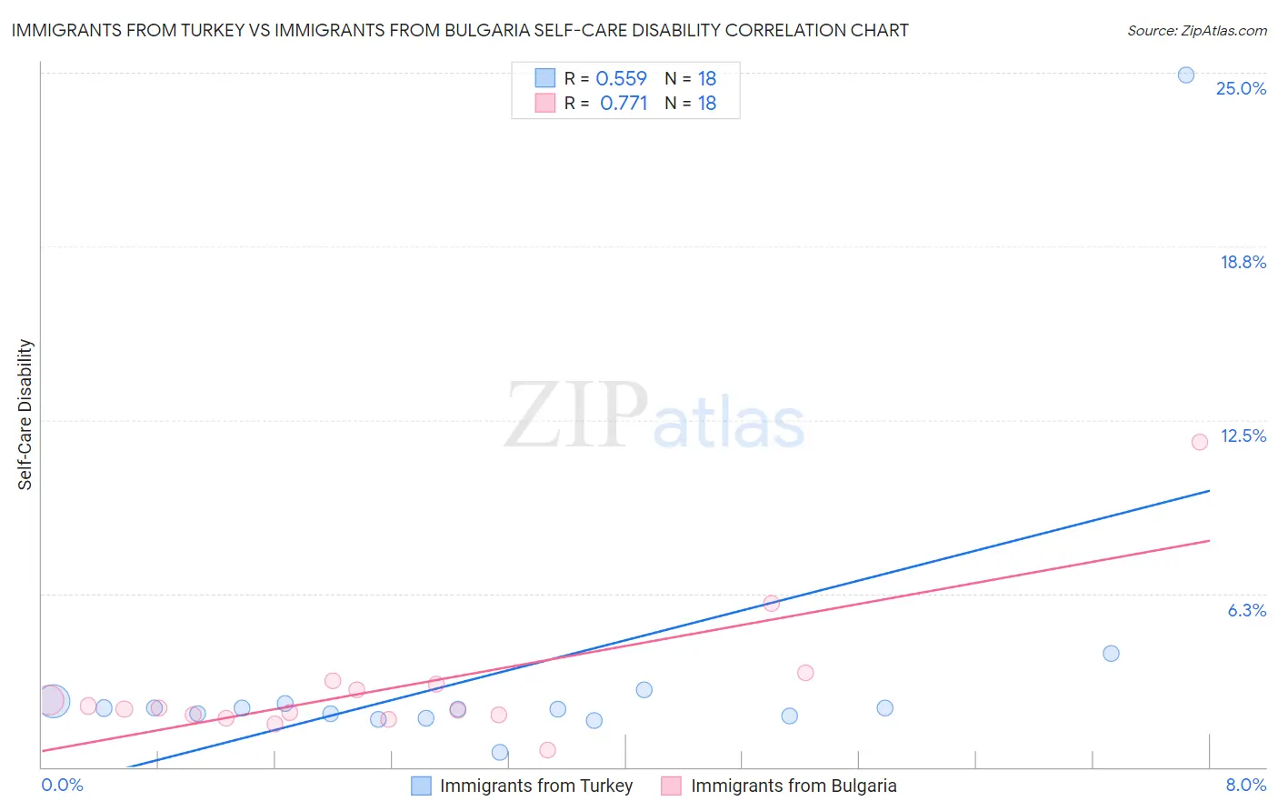 Immigrants from Turkey vs Immigrants from Bulgaria Self-Care Disability
