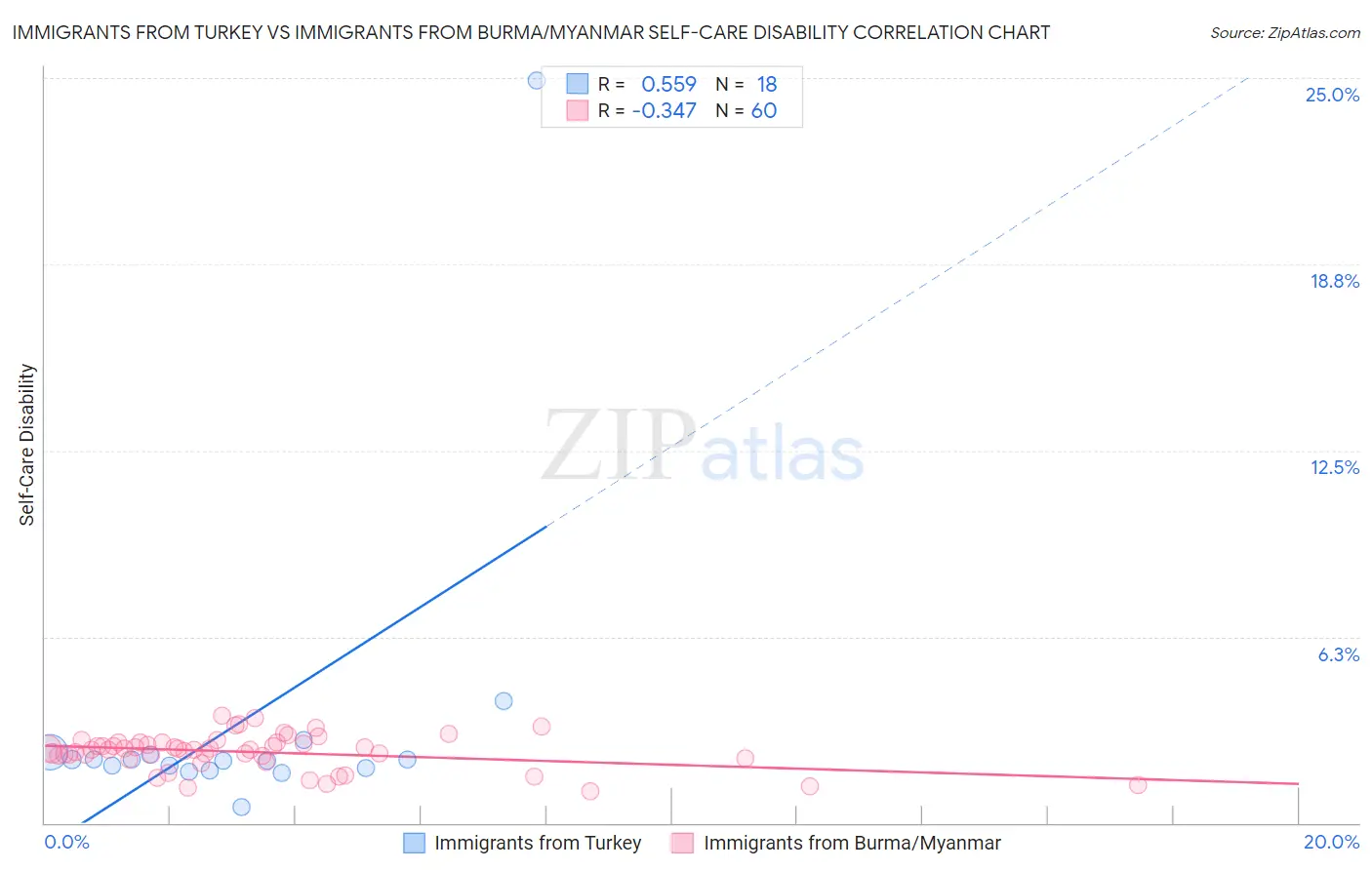 Immigrants from Turkey vs Immigrants from Burma/Myanmar Self-Care Disability