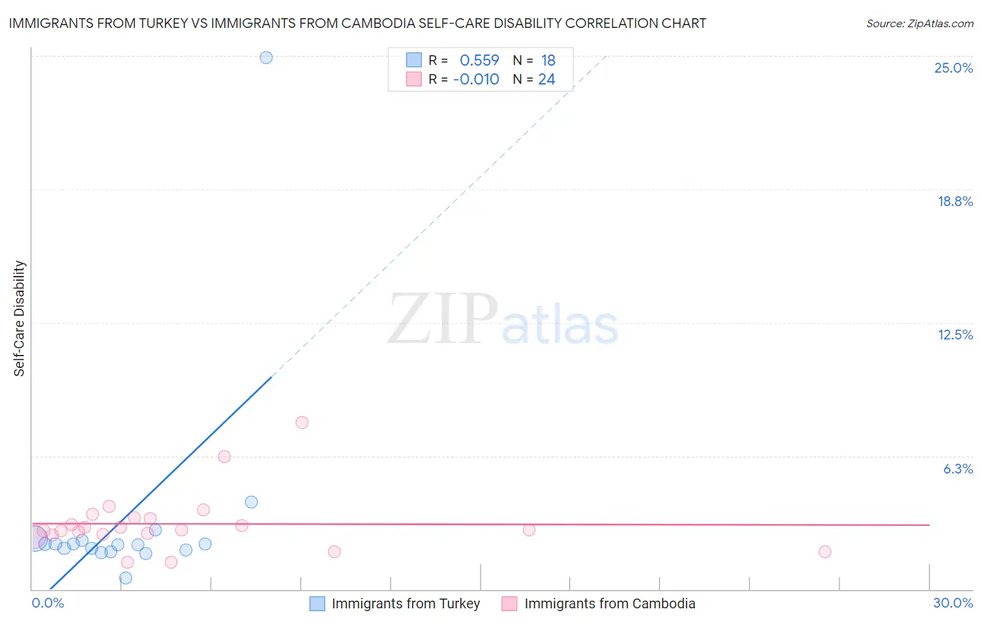 Immigrants from Turkey vs Immigrants from Cambodia Self-Care Disability