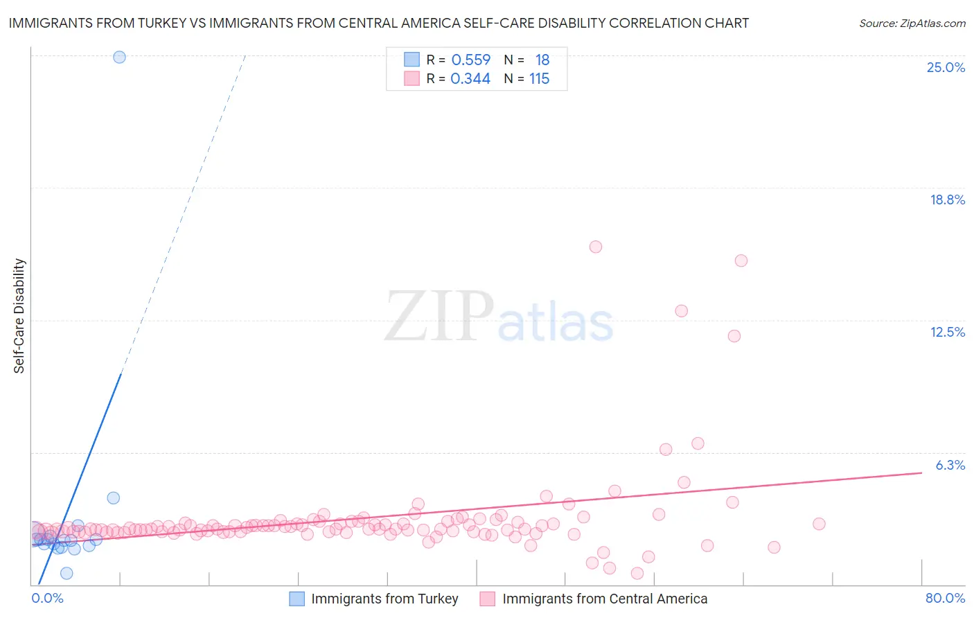 Immigrants from Turkey vs Immigrants from Central America Self-Care Disability