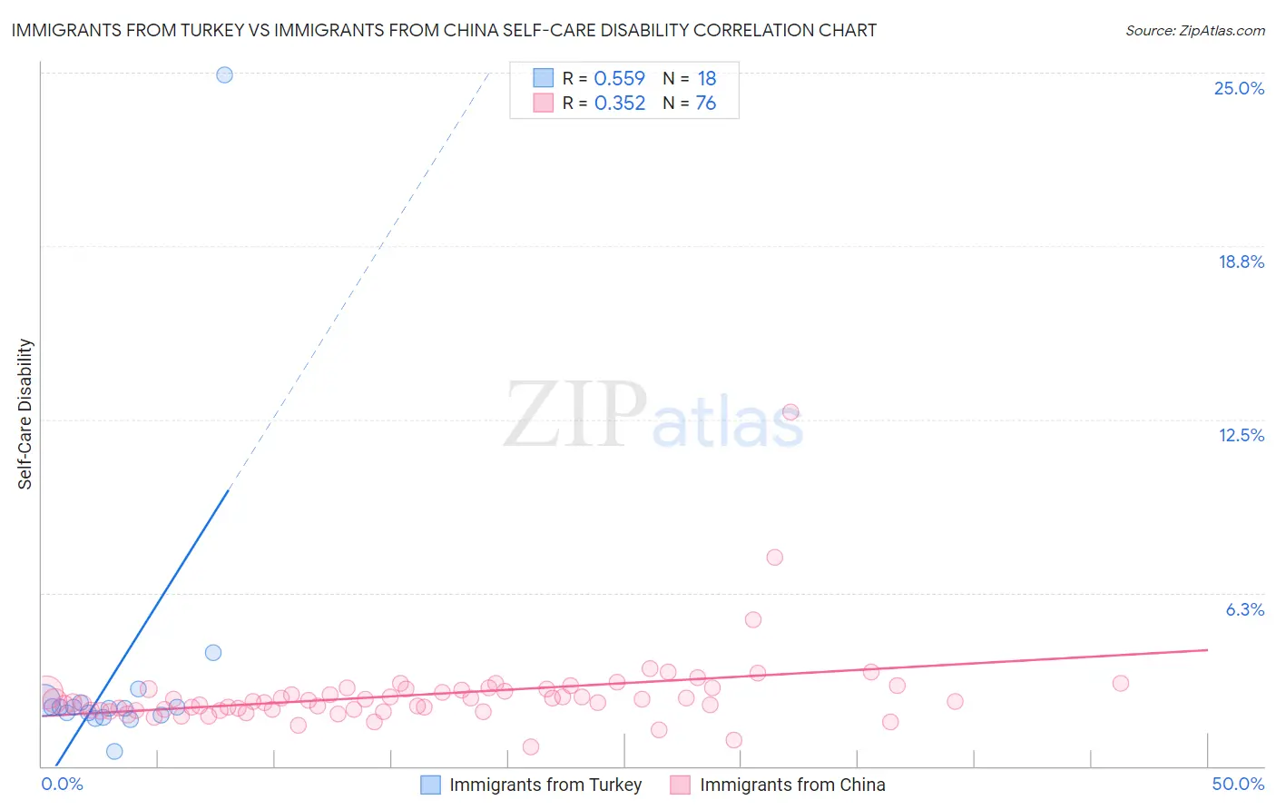 Immigrants from Turkey vs Immigrants from China Self-Care Disability