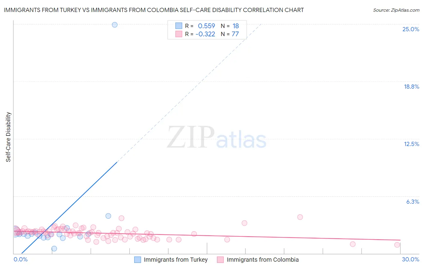 Immigrants from Turkey vs Immigrants from Colombia Self-Care Disability