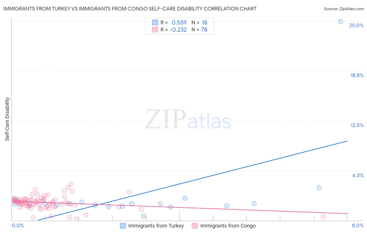 Immigrants from Turkey vs Immigrants from Congo Self-Care Disability