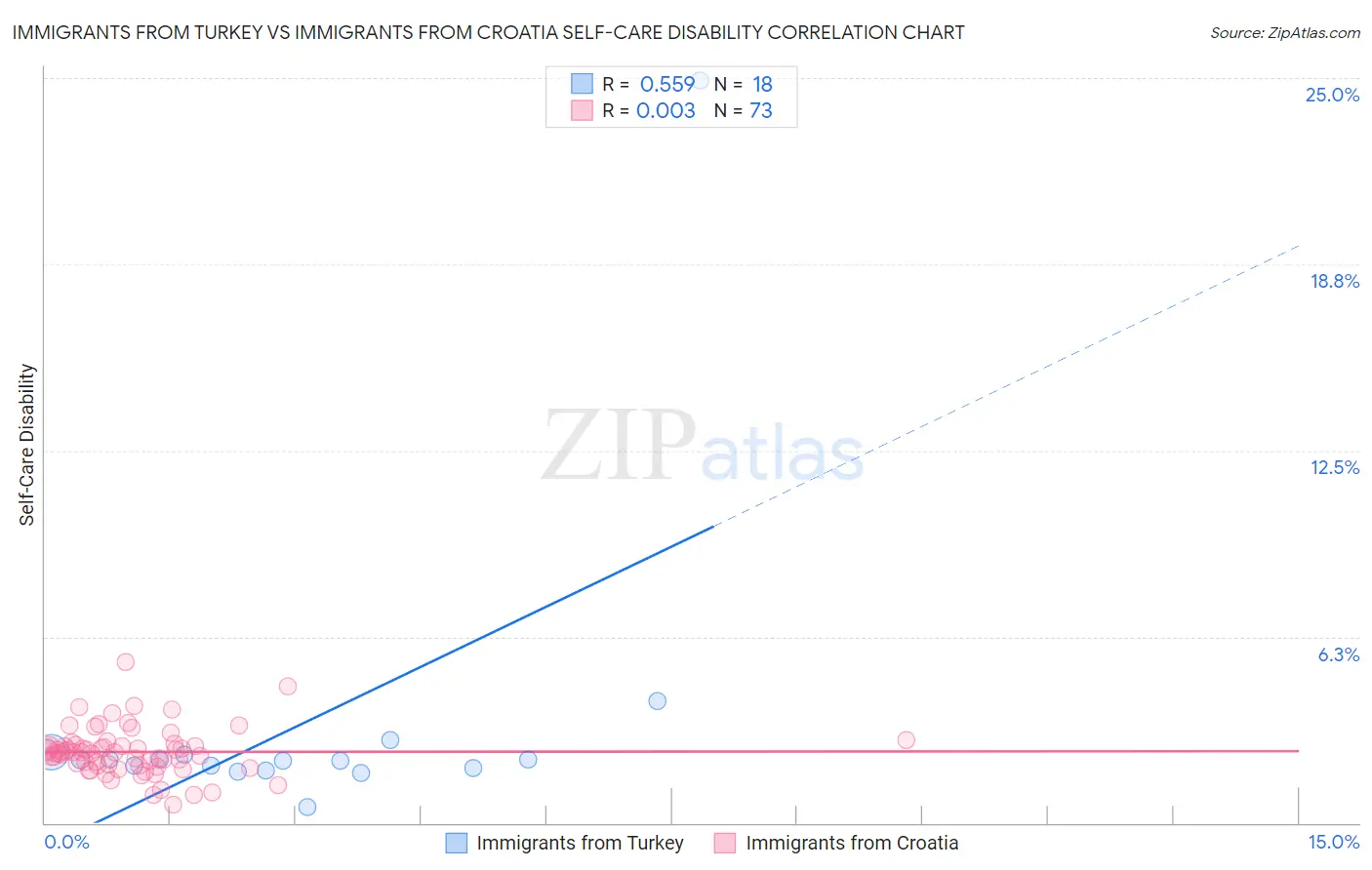 Immigrants from Turkey vs Immigrants from Croatia Self-Care Disability