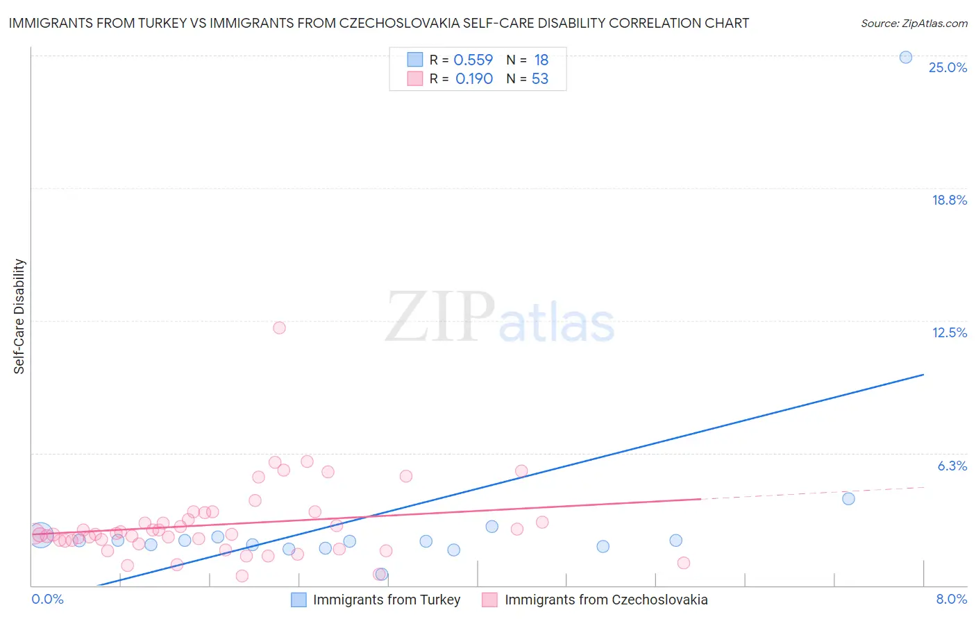 Immigrants from Turkey vs Immigrants from Czechoslovakia Self-Care Disability