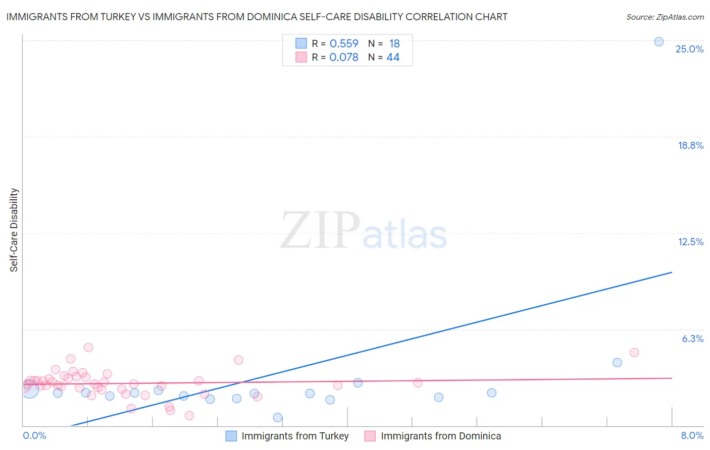 Immigrants from Turkey vs Immigrants from Dominica Self-Care Disability