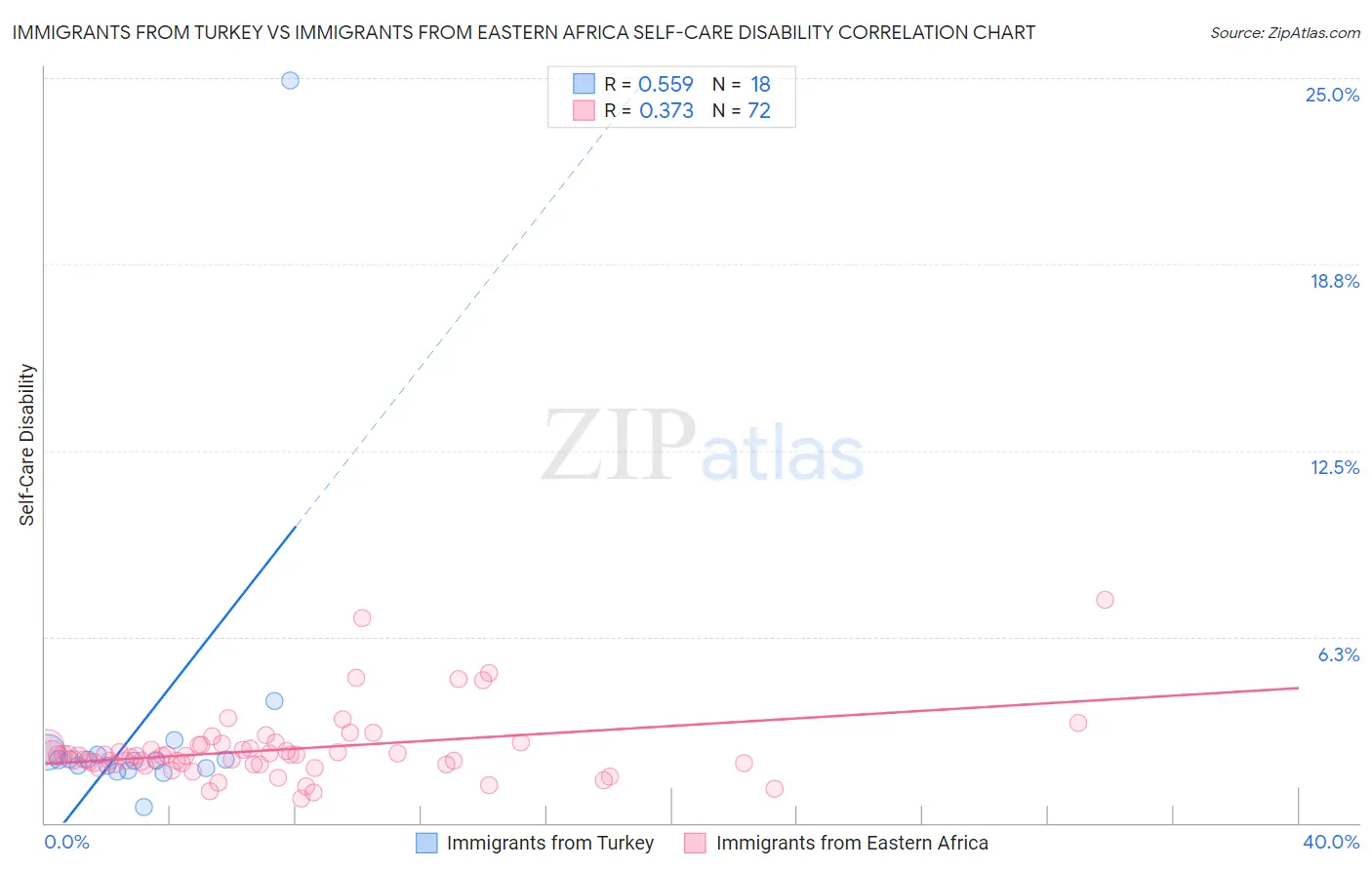 Immigrants from Turkey vs Immigrants from Eastern Africa Self-Care Disability