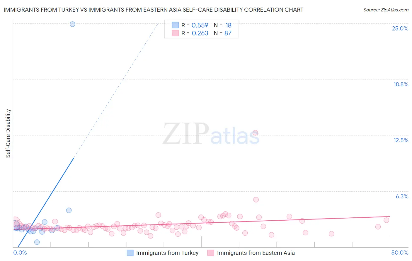 Immigrants from Turkey vs Immigrants from Eastern Asia Self-Care Disability