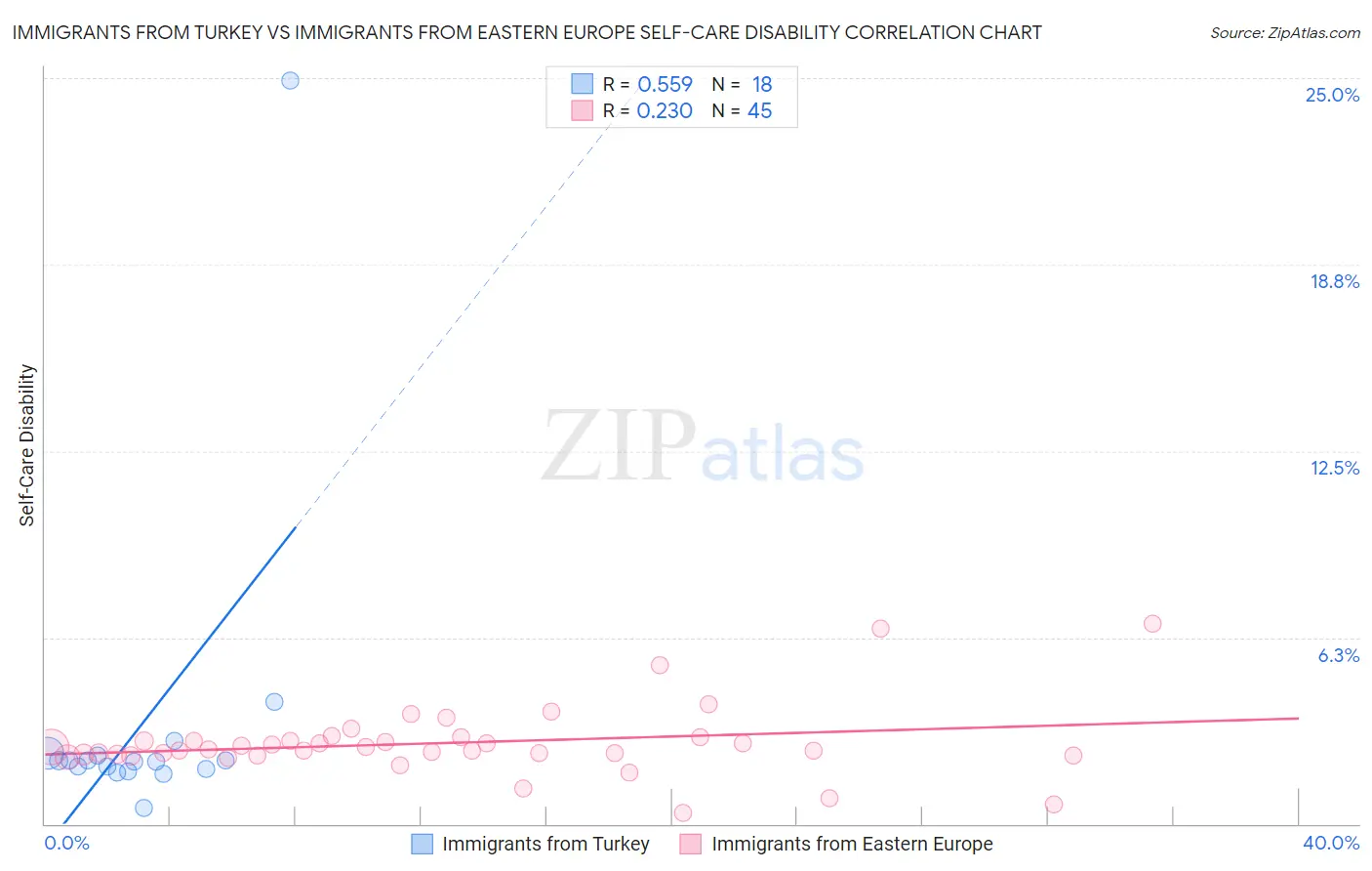 Immigrants from Turkey vs Immigrants from Eastern Europe Self-Care Disability