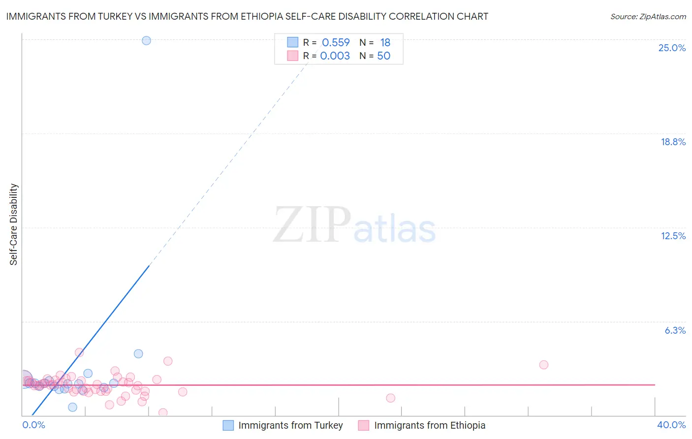 Immigrants from Turkey vs Immigrants from Ethiopia Self-Care Disability