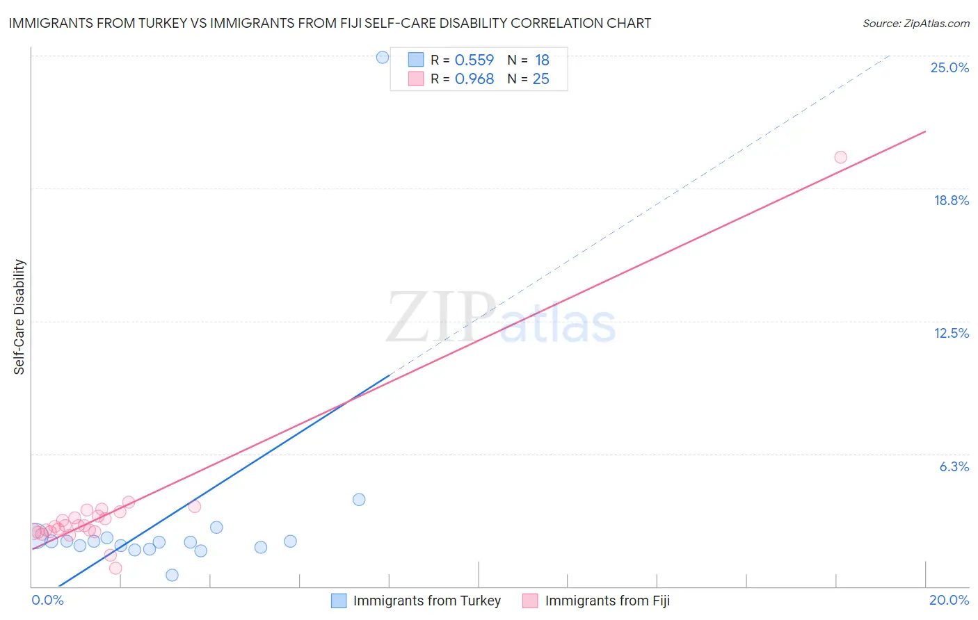 Immigrants from Turkey vs Immigrants from Fiji Self-Care Disability