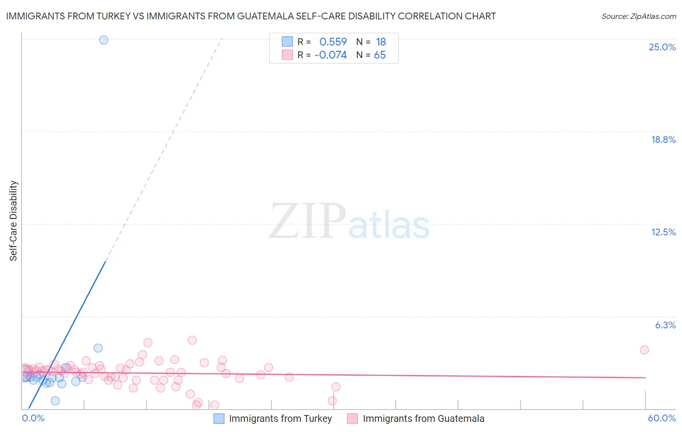 Immigrants from Turkey vs Immigrants from Guatemala Self-Care Disability