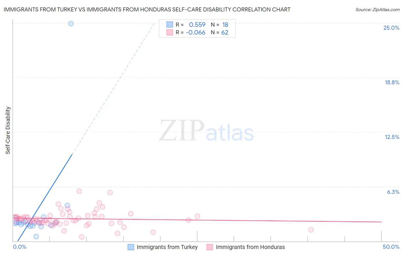 Immigrants from Turkey vs Immigrants from Honduras Self-Care Disability
