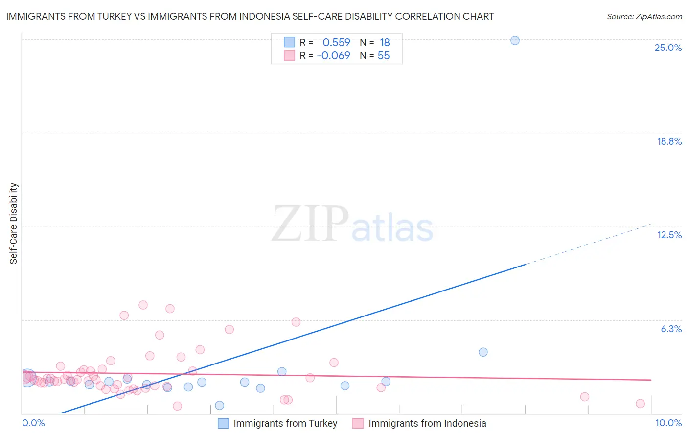 Immigrants from Turkey vs Immigrants from Indonesia Self-Care Disability