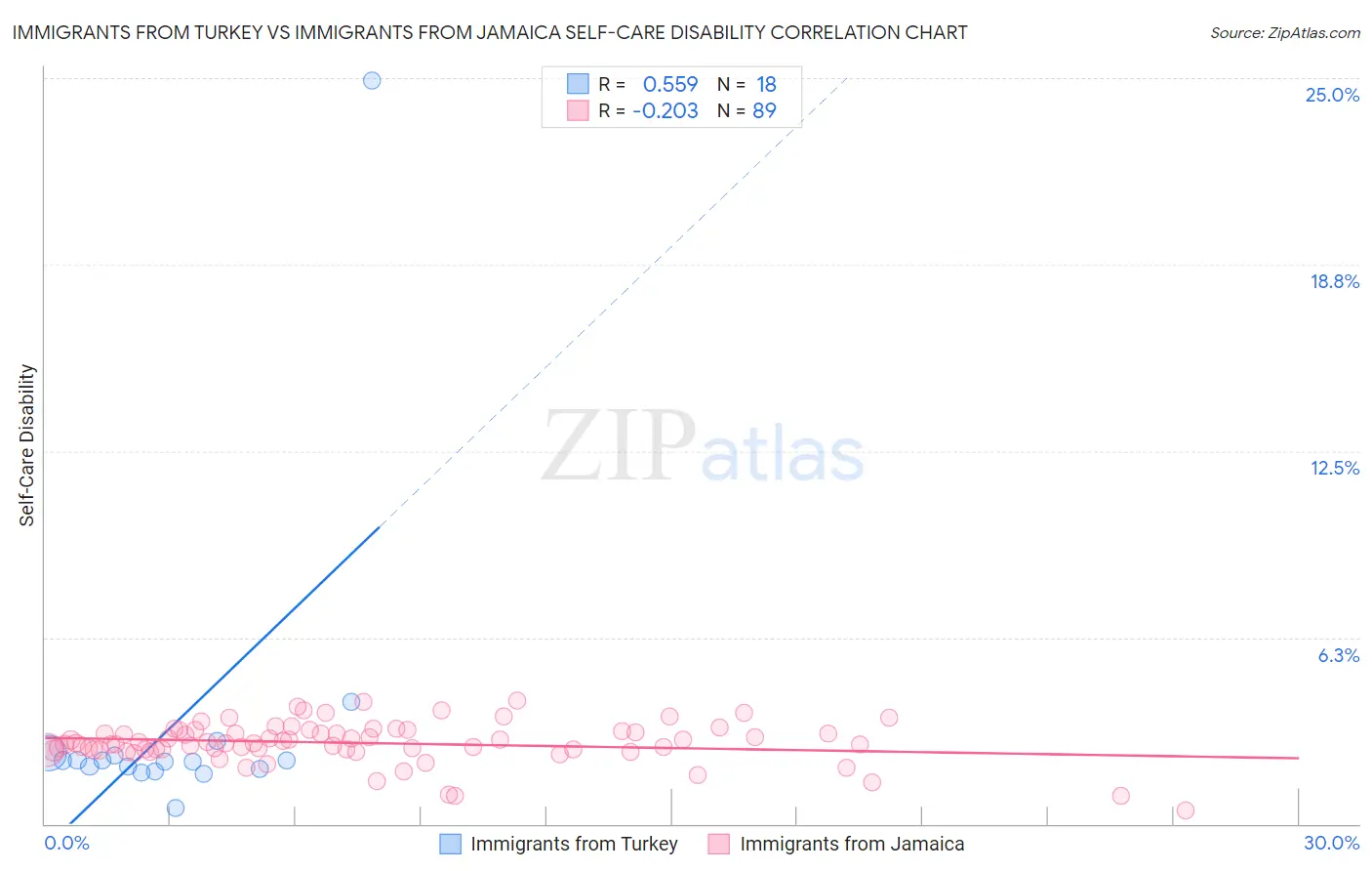 Immigrants from Turkey vs Immigrants from Jamaica Self-Care Disability