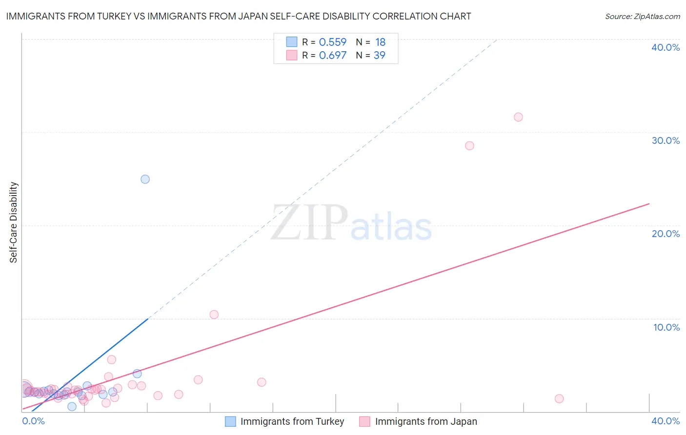 Immigrants from Turkey vs Immigrants from Japan Self-Care Disability