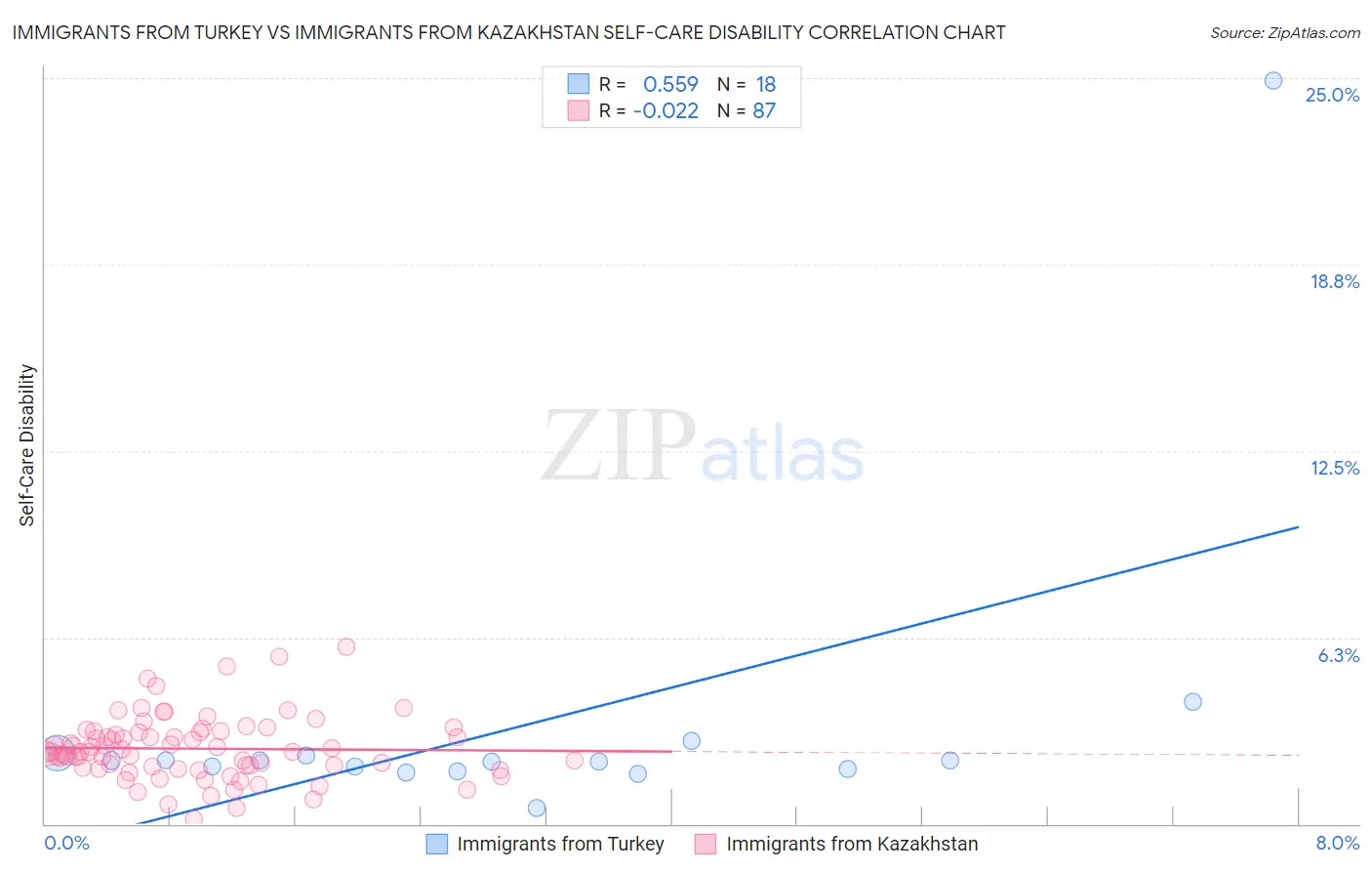 Immigrants from Turkey vs Immigrants from Kazakhstan Self-Care Disability