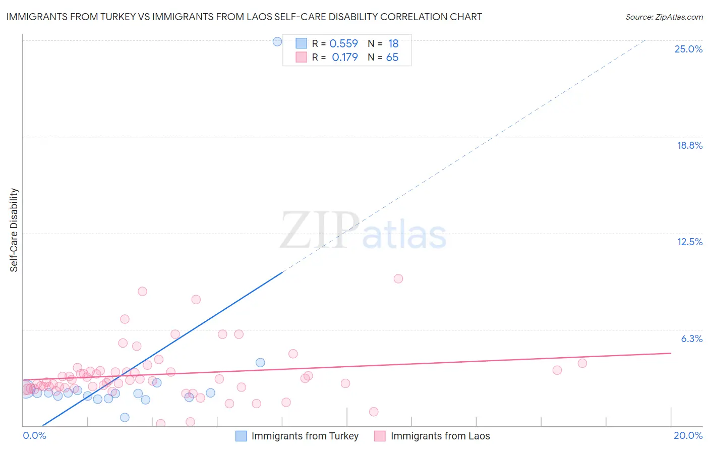 Immigrants from Turkey vs Immigrants from Laos Self-Care Disability