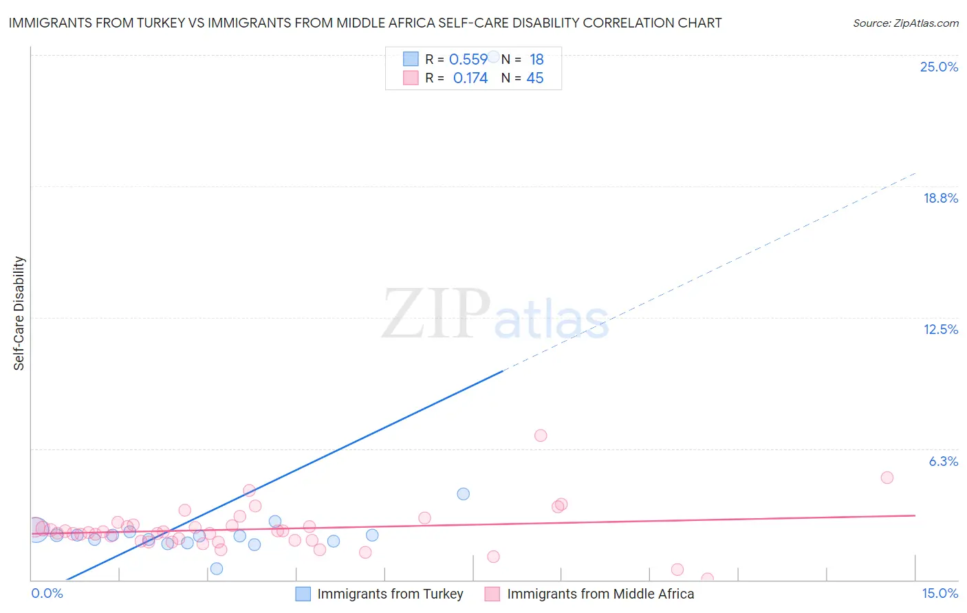 Immigrants from Turkey vs Immigrants from Middle Africa Self-Care Disability