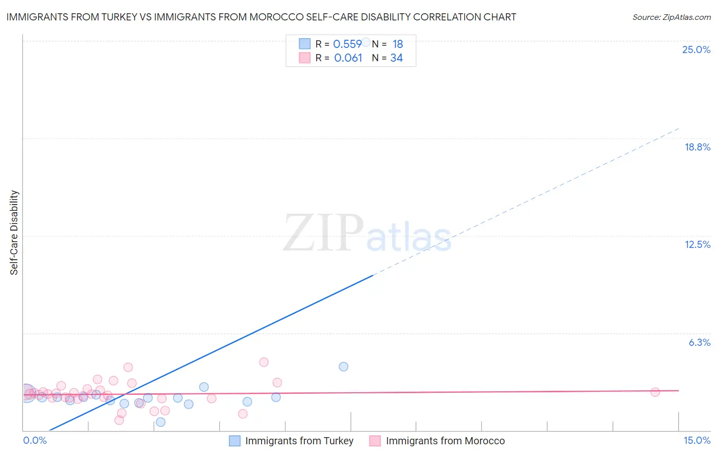 Immigrants from Turkey vs Immigrants from Morocco Self-Care Disability