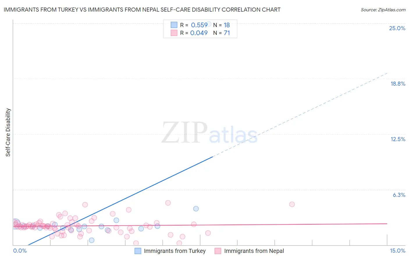 Immigrants from Turkey vs Immigrants from Nepal Self-Care Disability